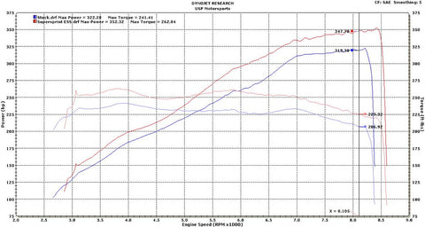 M3 V8 Supersprint Complete Exhaust Systems